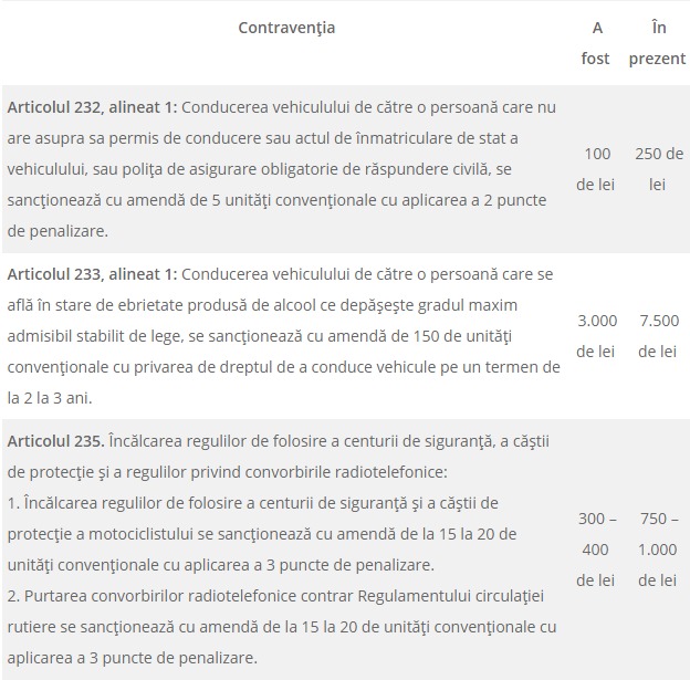 Cât vei plăti pentru cele mai frecvente încălcări la volan