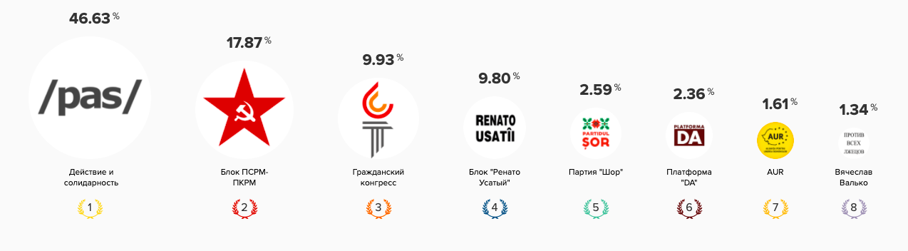 Votum.md: Завтра завершится онлайн-опрос о парламентских выборах