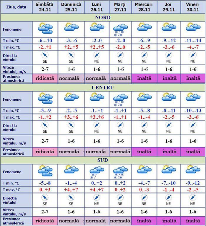 Prognoza meteo 10. Meteo MD. Meteo MD pe 10. Vremea in Moldova in urmatoarele 10 Zile 20septembrie 2021 года. Simbata duminica zi libera таблица.