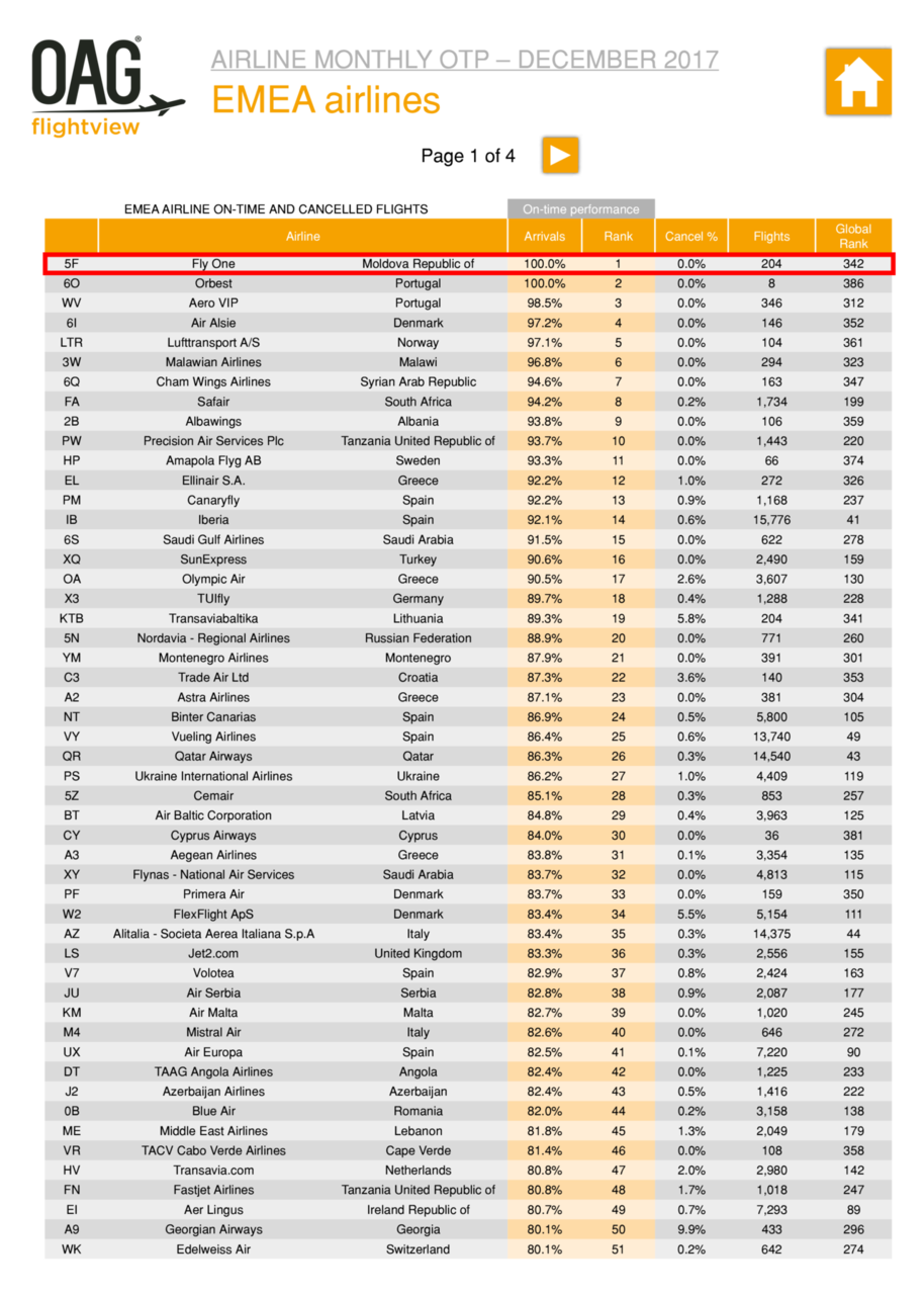 Fly One – самая пунктуальная авиакомпания ®