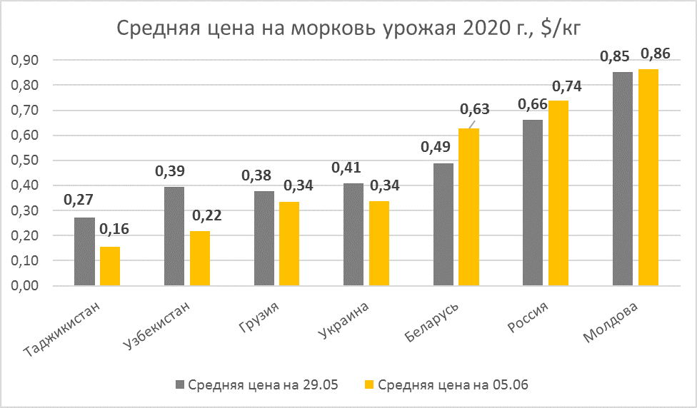 В Молдове цены на молодой картофель и морковь остаются высокими