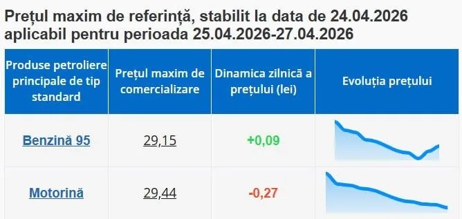 В Молдове продолжает дешеветь дизтопливо, но дорожает бензин