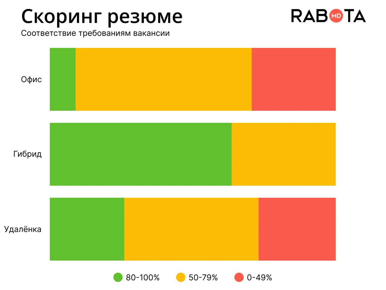 Удалёнка, гибрид или офис: какой формат работы предпочитают кандидаты? Эксперимент Rabota.md