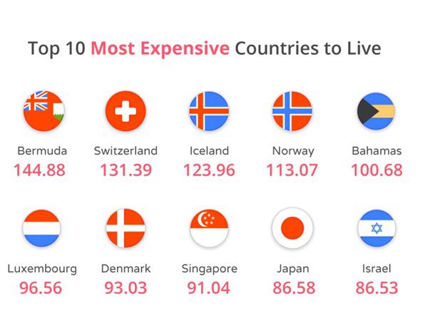 Украина попала в тройку самых дешевых для жизни стран