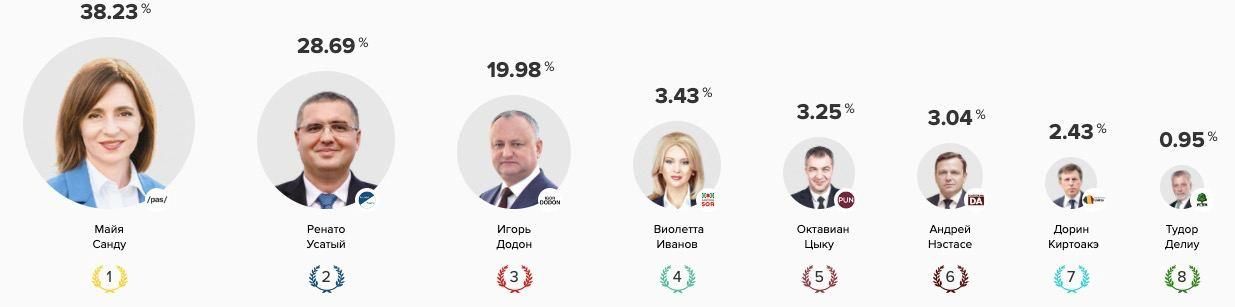 Votum.md: За 3 дня в онлайн-опросе приняли участие 15 000 человек