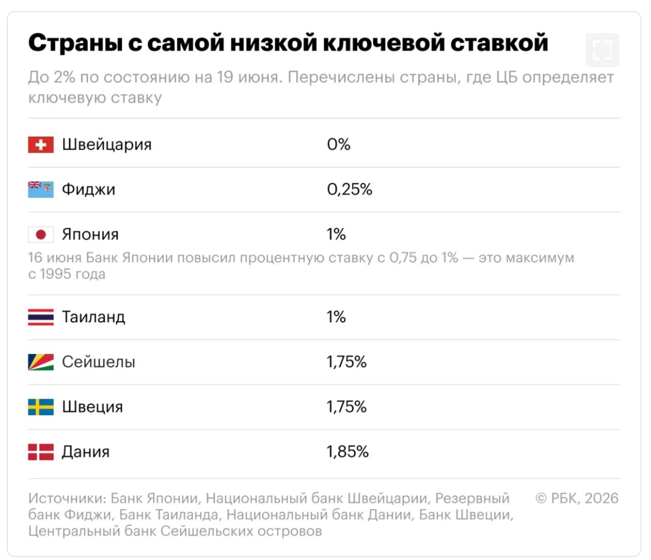Țările cu cea mai mică rată a dobânzii: 1% în Japonia și 0% în Elveția