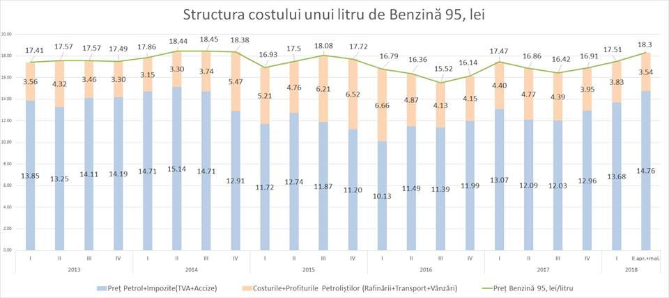 Эксперт: В период мирового снижения цены на нефть топливо в РМ не дешевело