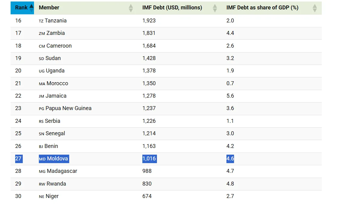 Долг Молдовы перед МВФ составляет $1,016 млрд: страна на 27-м месте в мире