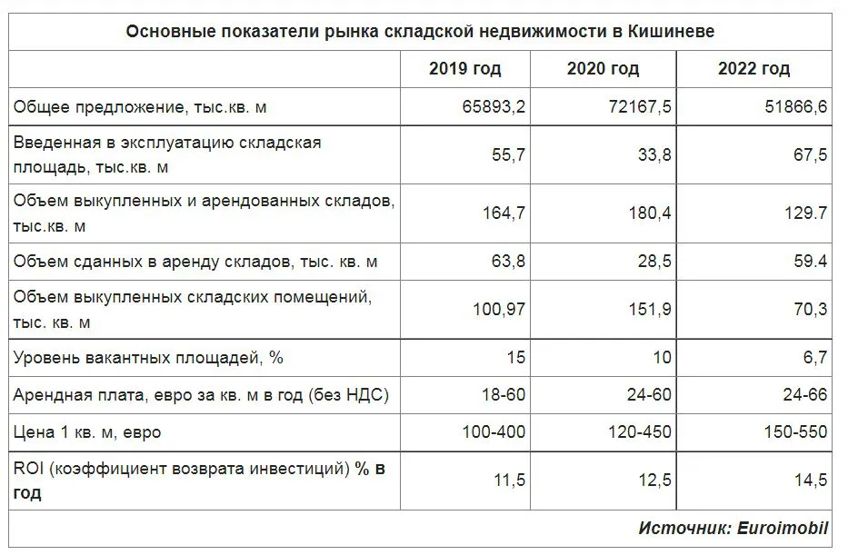 Эксперт: В Молдове складская недвижимость сегодня в тренде