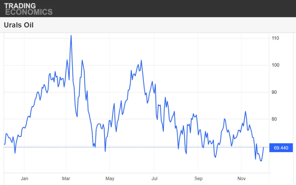 Цена Нефти Urals Сейчас