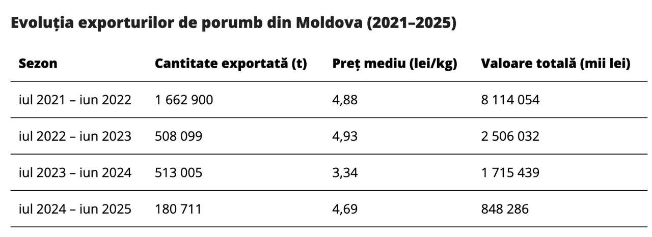 Экспорт кукурузы из Молдовы рухнул на 64% за год