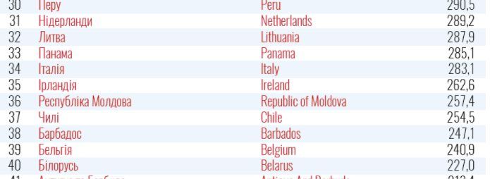 Украина оставила Молдову в списке стран красной зоны, 19 Февраля 2021 года