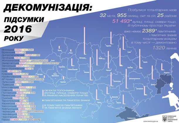Украина переименовала тысячу населенных пунктов и 51 тысячу улиц