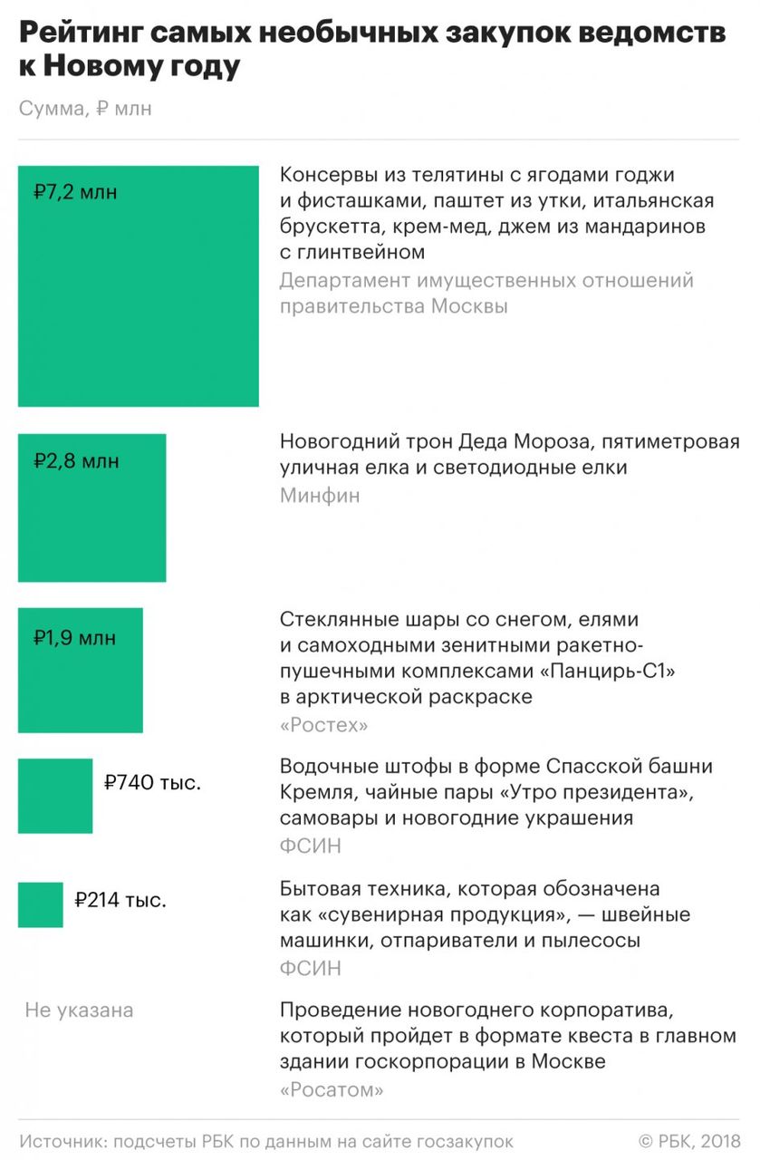 СМИ: Госорганы и госкорпорации России потратят на встречу НГ 141 млн рублей
