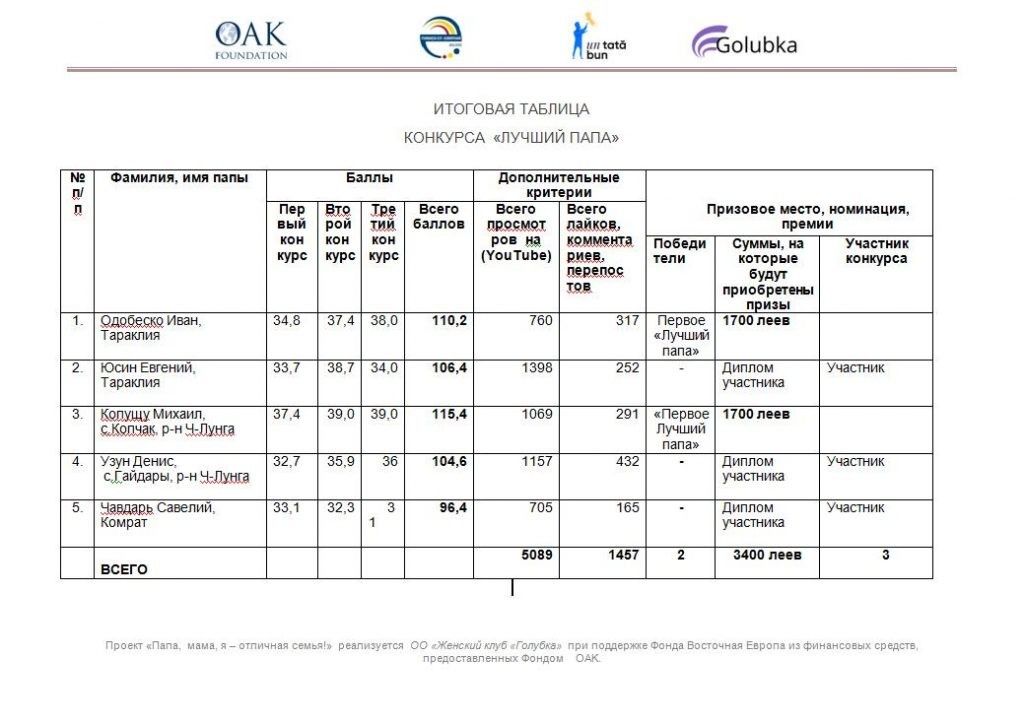 Объявлены результаты онлайн-конкурса «Лучшие папы» в Тараклии и Копчаке