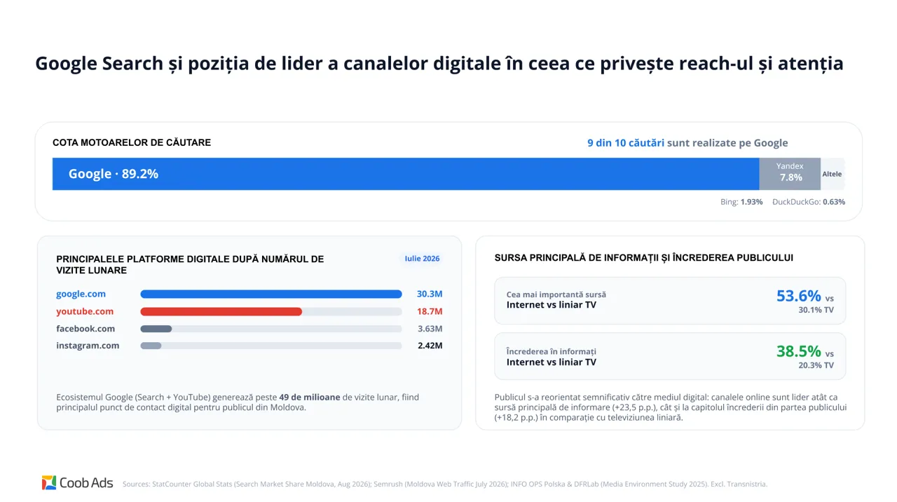 Google ASR în Moldova: Date, AI și suportul experților Coob Ads