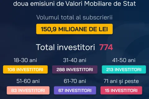 Cererea de valori mobiliare a depășit oferta cu 201,8%
