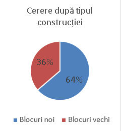 Piața imobiliară: Tendințele anului 2016 și prognoze pentru 2017 ®