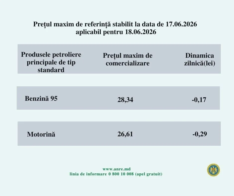 В Молдове снова ощутимо подешевеет топливо
