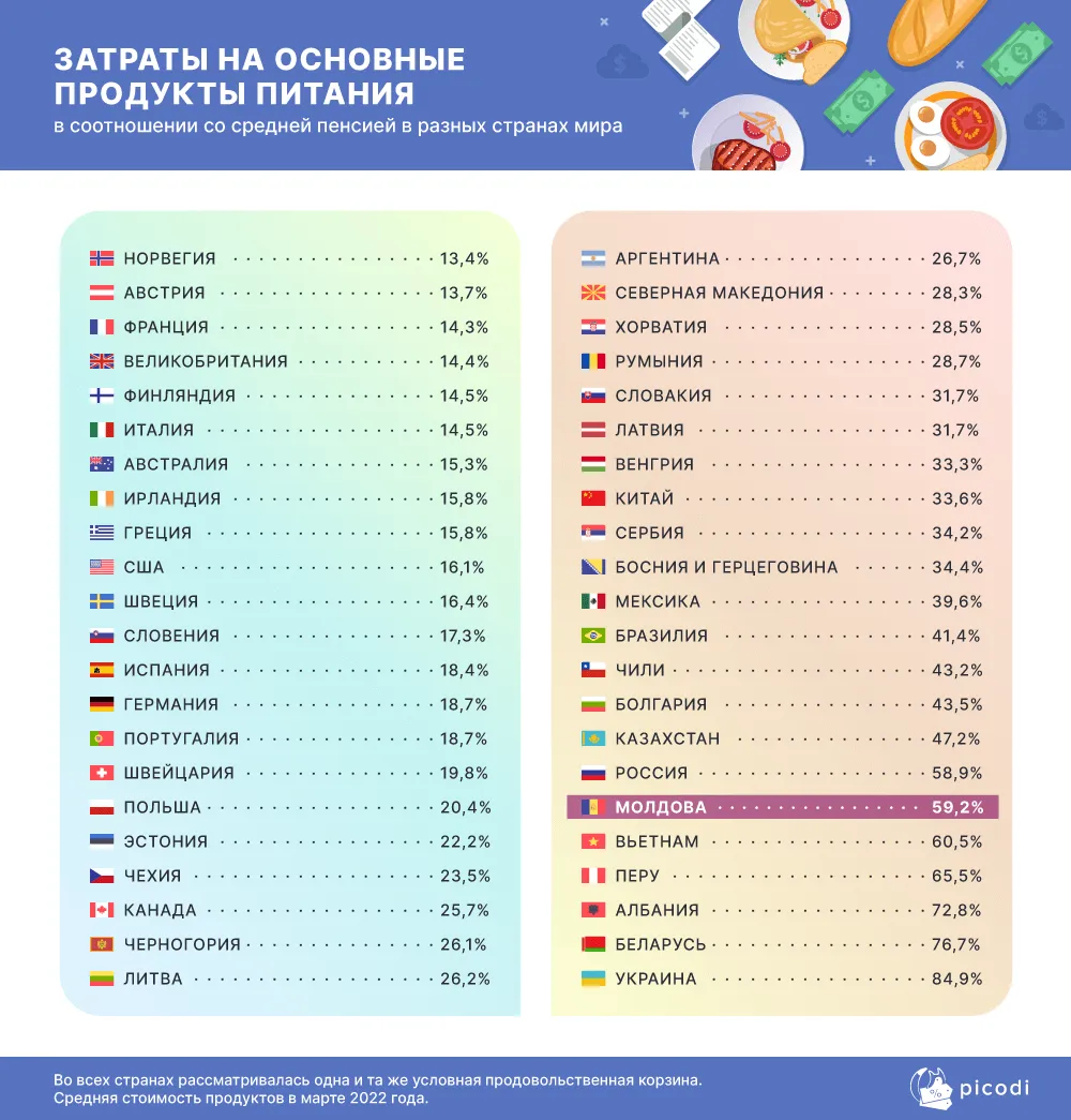 Молдова вошла в топ-7 стран по расходам пенсионеров на продукты питания