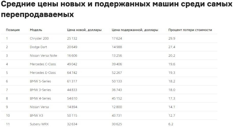 Автомобили, от которых владельцы избавляются вскоре после покупки