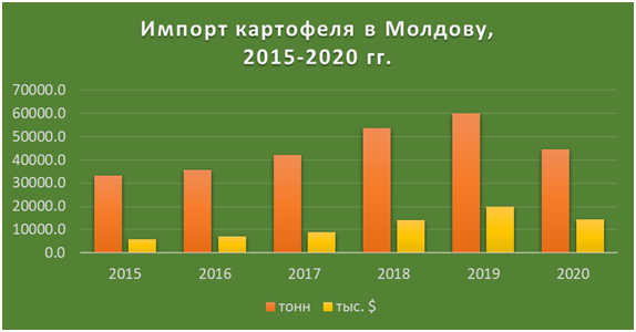 Молдова снизит производство «второго хлеба»: импорт семенного картофеля резко упал