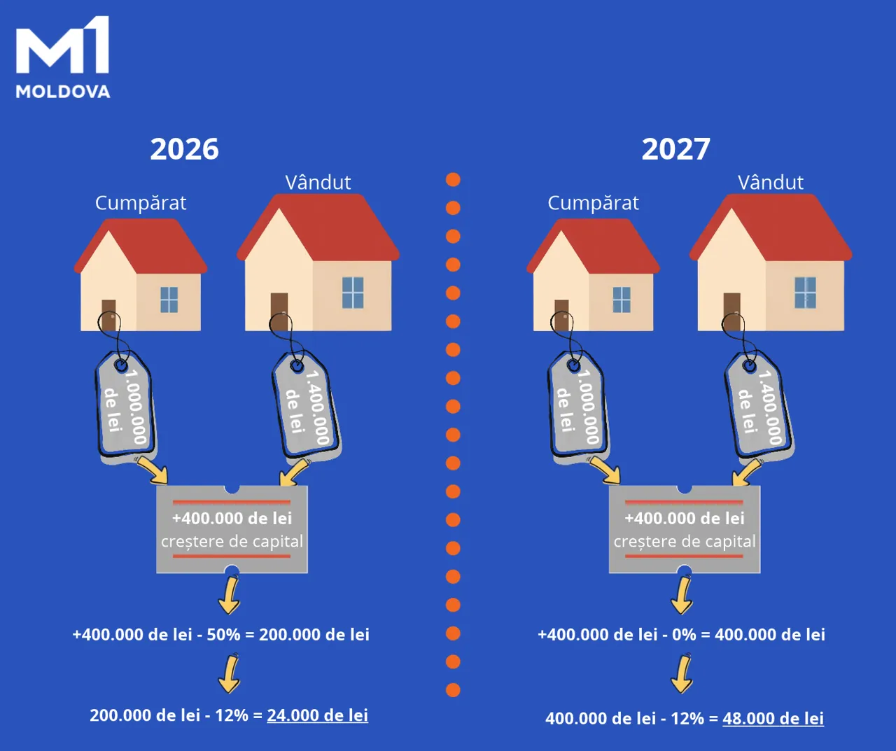 C 2027 года налог при продаже квартиры удвоится, но есть исключения