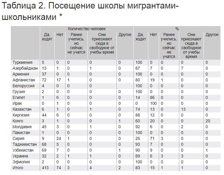 Опрос показал уровень адаптации и интеграции в России детей-мигрантов из Молдовы и ряда стран