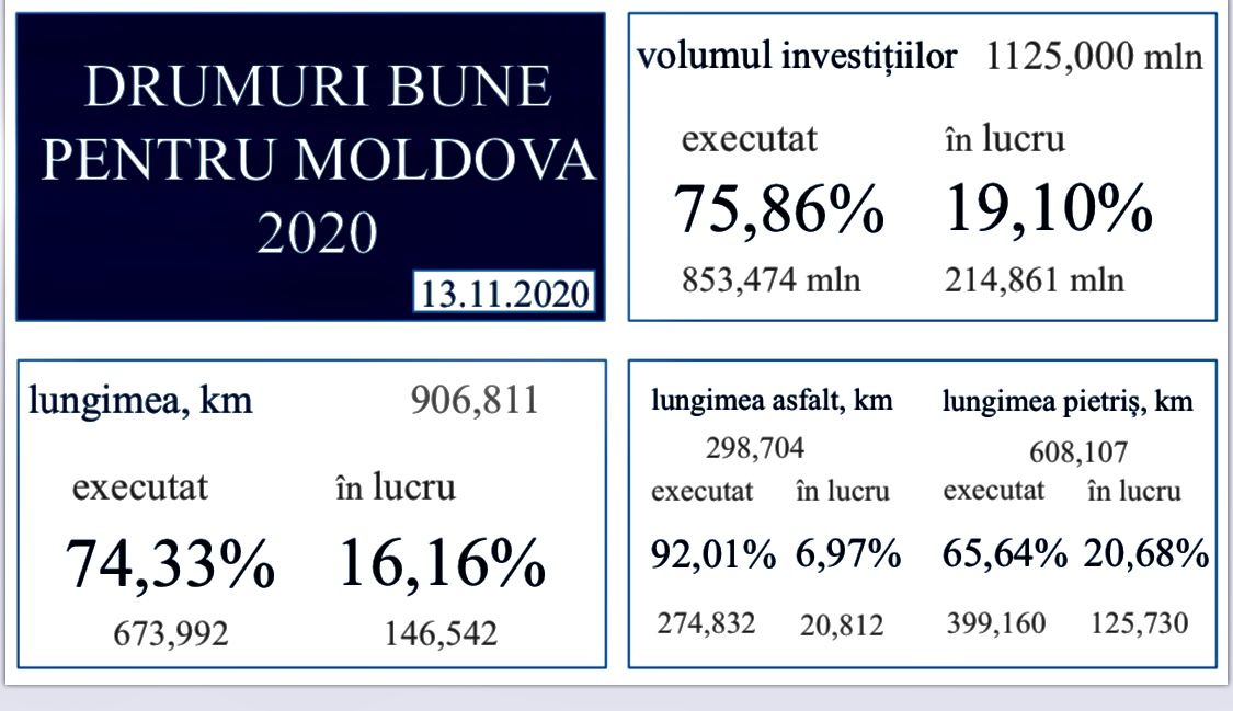 Pentru moldova. Кишинев 2020. Цифровая Молдова 2020.