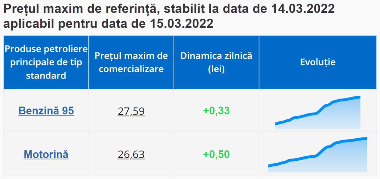 Новые цены на горючее: НАРЭ повысило потолок цен на бензин и дизтопливо