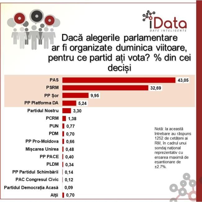 Опрос: Партия "Шор" - в первой тройке по уровню доверия избирателей