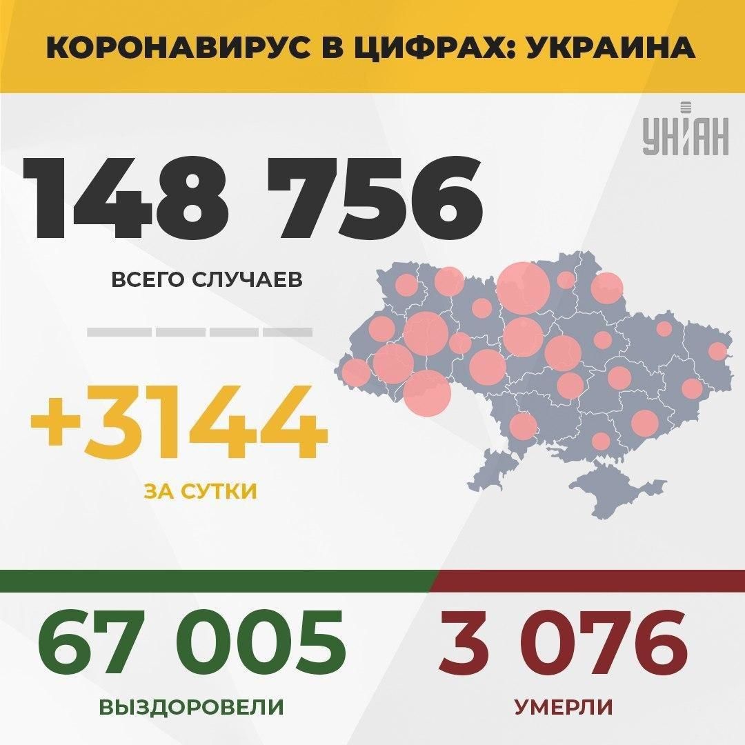 Украина побила рекорд по числу заболевших коронавирусом за сутки, 11 Сентября 2020 года