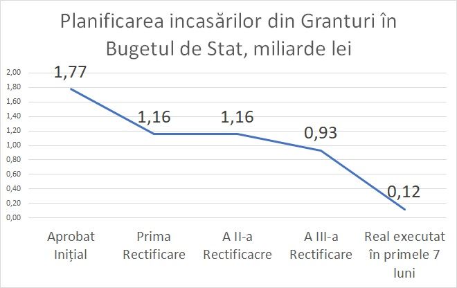 Ионицэ: Молдова рискует потерять в этом году более 1,5 млрд леев грантов