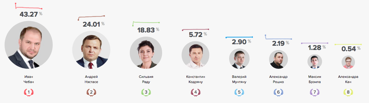 Votum.md показал самые точные результаты опроса перед выборами мэра Кишинева