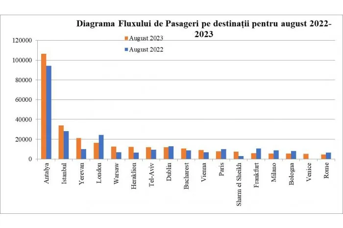 Число пассажиров в аэропорту Кишинева выросло за год более чем на 40%