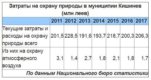 В Молдове качество атмосферного воздуха будет регулироваться законом