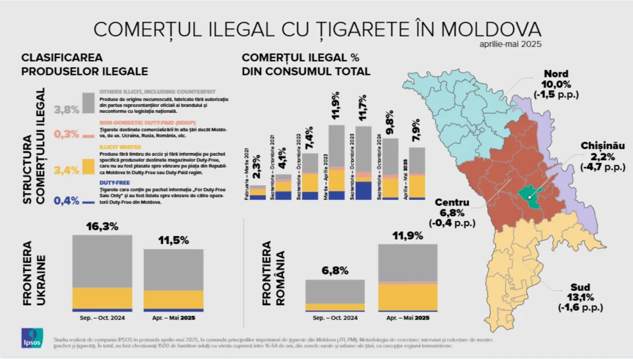 Comerțul ilicit cu țigarete în R. Moldova, în scădere