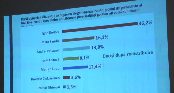 Додон и Санду встретятся во втором туре выборов президента