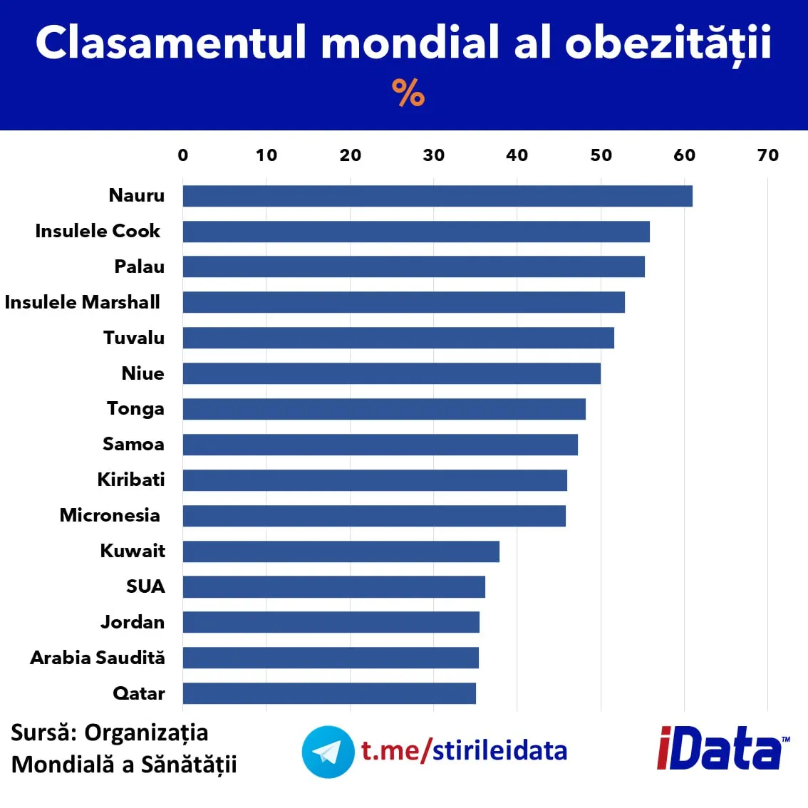 OMS: Aproape fiecare al patrulea moldovean are probleme de obezitate