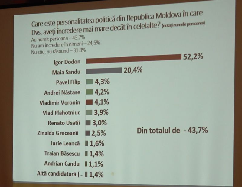 Politicienii care se bucură de cea mai mare încredere din partea cetățenilor