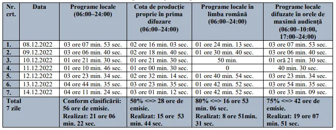 Un post TV a pierdut în instanță, după ce a fost amendat de Consiliul Audiovizualului