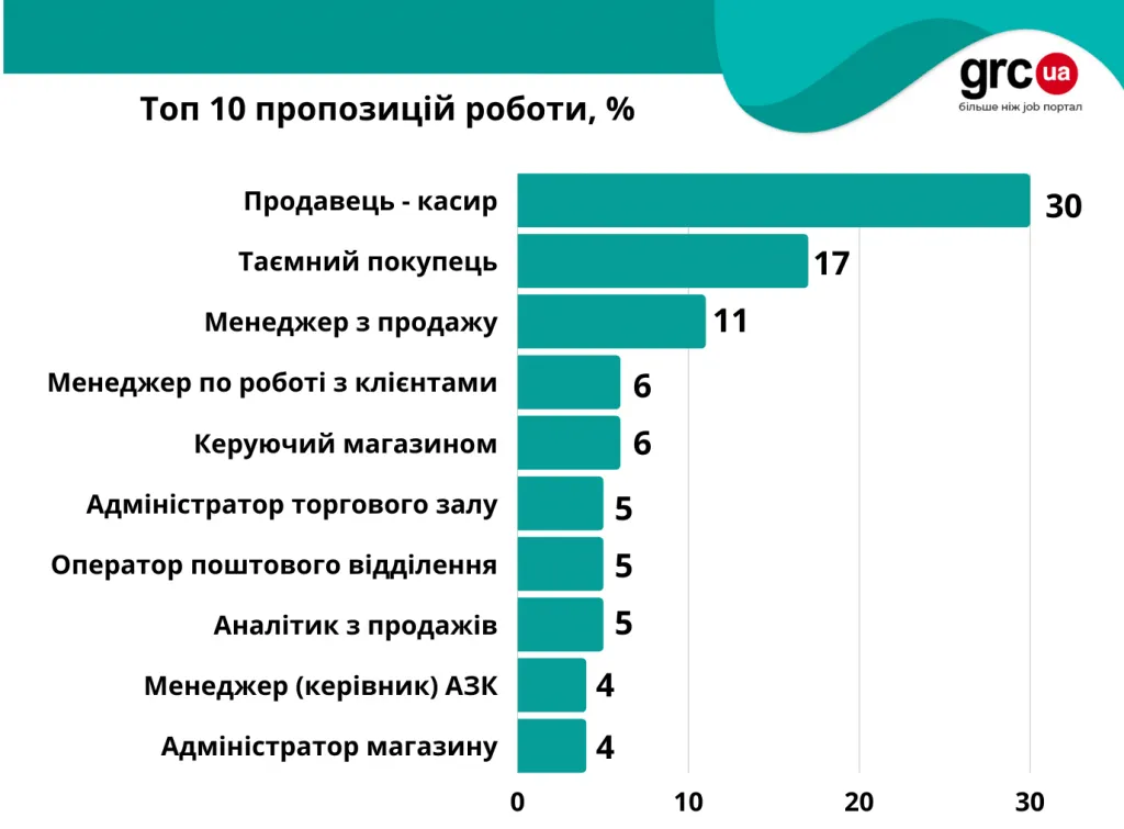 В Украине возник большой спрос на продавцов