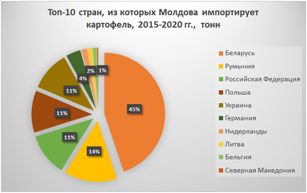 Молдова снизит производство «второго хлеба»: импорт семенного картофеля резко упал