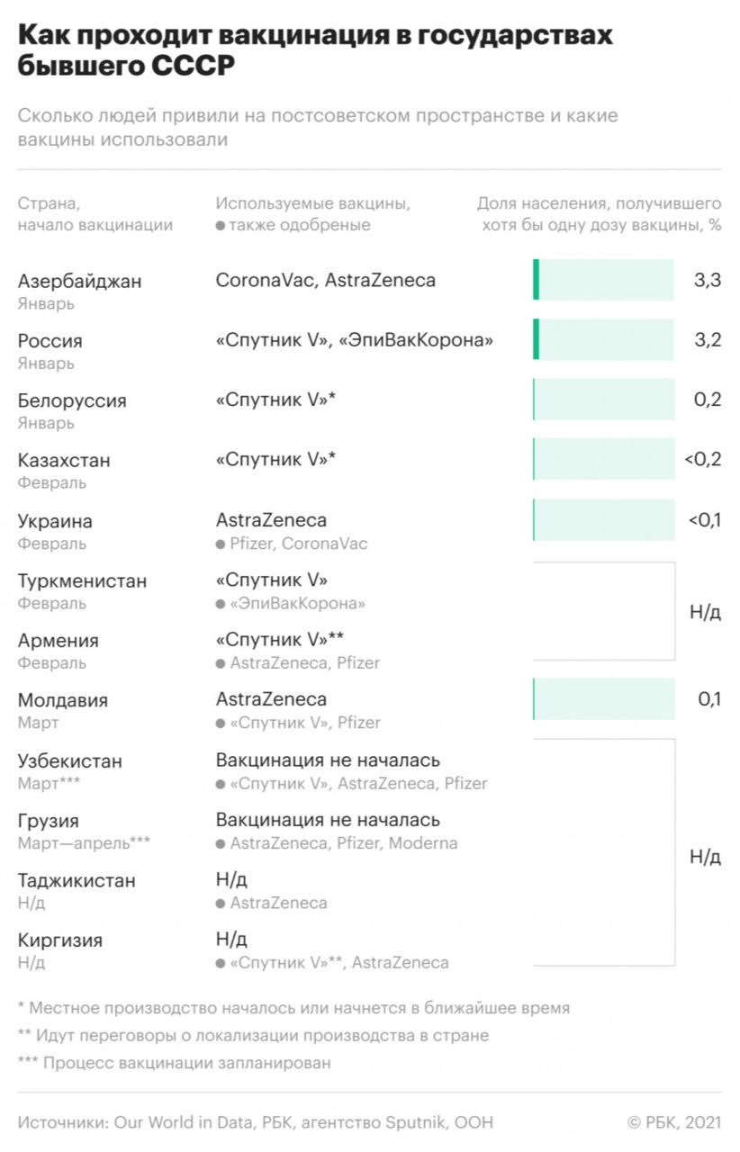 В странах СНГ «Спутник V» чаще всего конкурирует с вакциной AstraZeneca