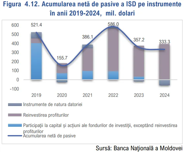 Moldova a înregistrat cel mai mic nivel din ultimii 16 ani al intrărilor de participații nete la capital în 2024