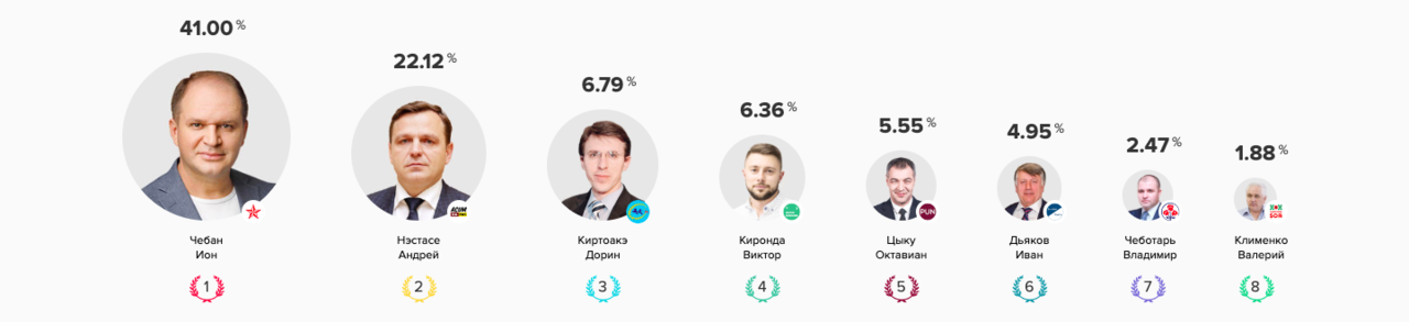 Votum.md открывает онлайн-голосование перед вторым туром выборов примара Кишинева