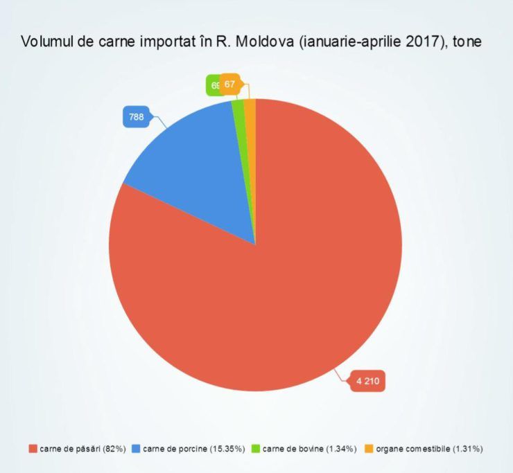 Din ce țări este importată carnea care ajunge pe rafturile magazinelor din R. Moldova