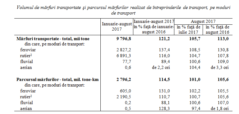 Transportul de mărfuri, în creștere. Câte tone au dus întreprinderile de la începutul anului