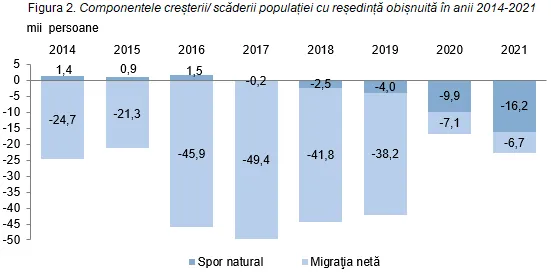 Население Молдовы сократилось почти на 23 тысячи человек