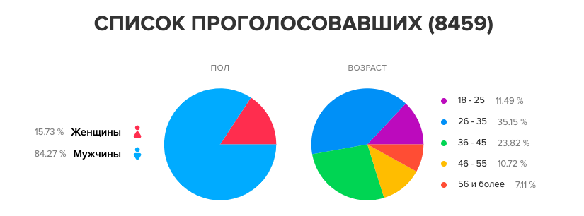 На Votum.md завершился онлайн-опрос о втором туре выборов в Кишиневе